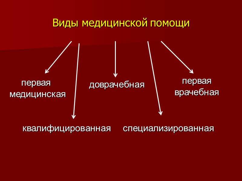 Виды медицинской помощи